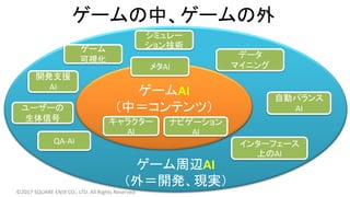 ゲームの中、ゲームの外
ゲーム周辺AI
（外＝開発、現実）
ゲームAI
（中＝コンテンツ）
メタAI
キャラクター
AI
ナビゲーション
AI
開発支援
AI
QA-AI
自動バランス
AI
インターフェース
上のAI
データ
マイニング
©2017 SQUARE ENIX CO., LTD. All Rights Reserved.
シミュレー
ション技術ゲーム
可視化
ユーザーの
生体信号
 