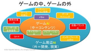 ゲーム周辺AI
（外＝開発、現実）
ゲームAI
（中＝コンテンツ）
ゲームの中、ゲームの外
メタAI
キャラクター
AI
ナビゲーション
AI
開発支援
AI
QA-AI
自動バランス
AI
インターフェース
上のAI
データ
マイニング
©2017 SQUARE ENIX CO., LTD. All Rights Reserved.
シミュレー
ション技術ゲーム
可視化
ユーザーの
生体信号
 