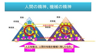 人間の精神、機械の精神
意識
前意識
無意識
外部から
の情報
意識
前意識
無意識
外部から
の情報
言語・非言語境界面
知覚の境界面
人工知能は、人間の知能を機械に移したもの。
 