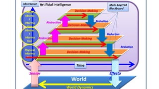 Physical
Informa
tion
Abstrac
t
Informa
tion
More
Abstrac
t
Informa
tion
Abstraction
Time
Decision-Making
Decision-Making
Decision-Making
Multi-Layered
Blackboard
Abstraction
Abstraction
Reduction
Reduction
Reduction
World
Sensor Effecto
r
World Dynamics
Artificial Intelligence
Decision-MakingDecision-Making
 
