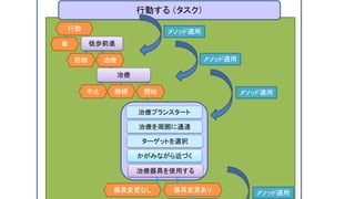 かがみながら近づく
行動する （タスク）
治療プランスタート
治療を周囲に通達
車
防御
ターゲットを選択
治療器具を使用する
徒歩前進
治療
行動
中止 継続 開始
治療
器具変更なし 器具変更あり
メソッド適用
メソッド適用
メソッド適用
メソッド適用
 
