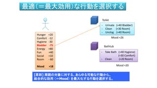 最適（＝最大効用）な行動を選択する
Hunger +20
Comfort -12
Hygiene -30
Bladder -75
Energy +80
Fun +40
Social +10
Room - 60
Mood +18
Toilet
- Urinate (+40 Bladder)
- Clean (+30 Room)
- Unclog (+40 Room)
Mood +26
Bathtub
- Take Bath (+40 Hygiene)
(+30 Comfort)
- Clean (+20 Room)
Mood +20
[原則] 周囲の対象に対する、あらゆる可能な行動から、
総合的な効用 （＝Mood） を最大化する行動を選択する。
 