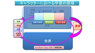 世界
五感
身体
言語
知識表
現型
知識
生成
Knowledg
e
Making
意思決定
Decision
Making
身体
運動
生成
Motion
Making
インフォメーション・フロー（情報回廊）
記憶
キャラクターにおける学習の原理
ⓒ2015 SQUARE ENIX CO., LTD. All Rights Reserved.
行動の表現結果の表現 意思決定
 