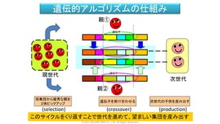 遺伝的アルゴリズムの仕組み
ⓒ2015 SQUARE ENIX CO., LTD. All Rights Reserved.
遺伝子
遺伝子
次世代
親①
親②
母集団から優秀な親を
２体ピックアップ
遺伝子を掛け合わせる 次世代の子供を産み出す
(selection) (crossover) (production)
現世代
このサイクルをくり返すことで世代を進めて、望ましい集団を産み出す
遺伝子
遺伝子
 