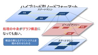 ハイブリッド型ノードフォーマットステートマシン
ビヘイビアツリー
ステートマシン構造の異なるグラフシステムを
組み合わせられる
処理の中身がグラフ構造に
なっても良い。
待機
移動
たたかう
移動
攻撃
 