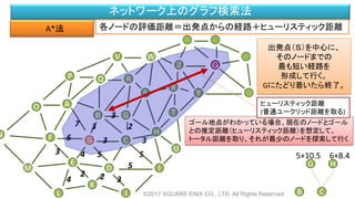 ©2017 SQUARE ENIX CO., LTD. All Rights Reserved.
ネットワーク上のグラフ検索法
A*法
M
F
L
B
A
Ｓ
O
P
D
C
G
S
V
H
Q
X
K
N
J
R
T
W
E
I
U
Z
Y
Ｇ
54
6 3
7 23
B C
3
3
2 24 3
5
5
出発点（Ｓ）を中心に、
そのノードまでの
最も短い経路を
形成して行く。
Gにたどり着いたら終了。
ゴール地点がわかっている場合、現在のノードとゴール
との推定距離（ヒューリスティック距離）を想定して、
トータル距離を取り、それが最少のノードを探索して行く
各ノードの評価距離＝出発点からの経路＋ヒューリスティック距離
ヒューリスティック距離
(普通ユークリッド距離を取る)
3+14.2 3+13.8
G H
3
5+10.5 6+8.4
 