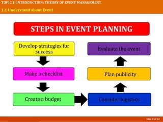 Slide 8 of 32
TOPIC 1: INTRODUCTION: THEORY OF EVENT MANAGEMENT
1.1 Understand about Event
Develop strategies for
success
Make a checklist
Consider logistics
Plan publicity
Create a budget
Evaluate the event
STEPS IN EVENT PLANNING
 