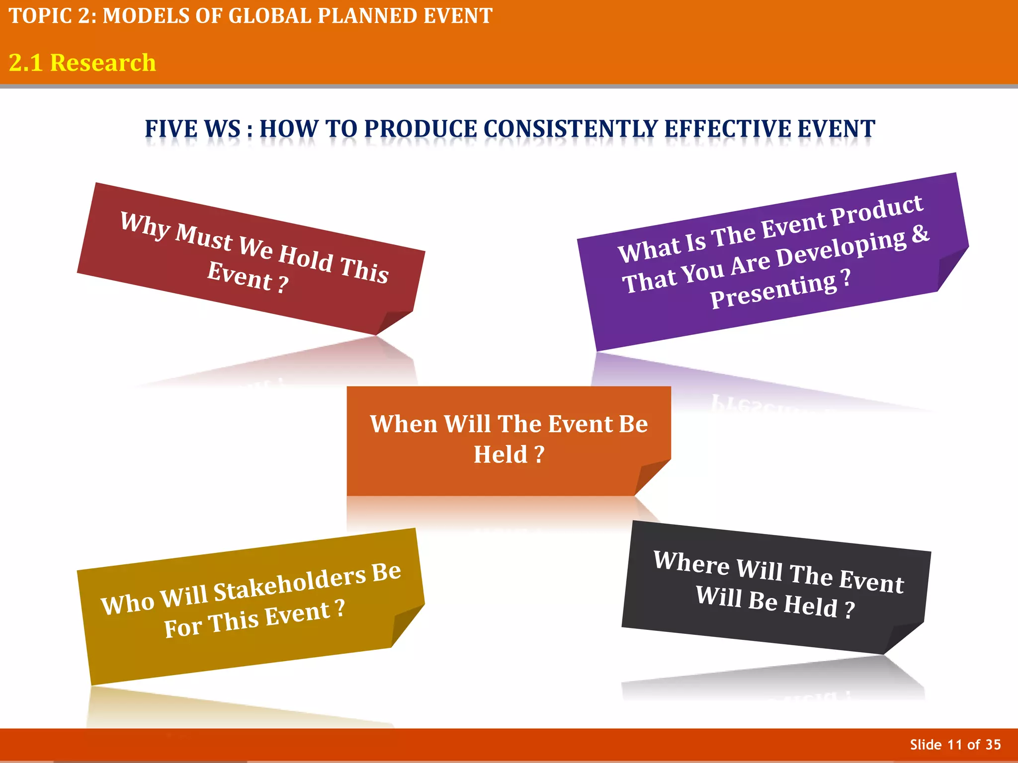 Slide 11 of 35
TOPIC 2: MODELS OF GLOBAL PLANNED EVENT
2.1 Research
FIVE WS : HOW TO PRODUCE CONSISTENTLY EFFECTIVE EVENT
When Will The Event Be
Held ?
 