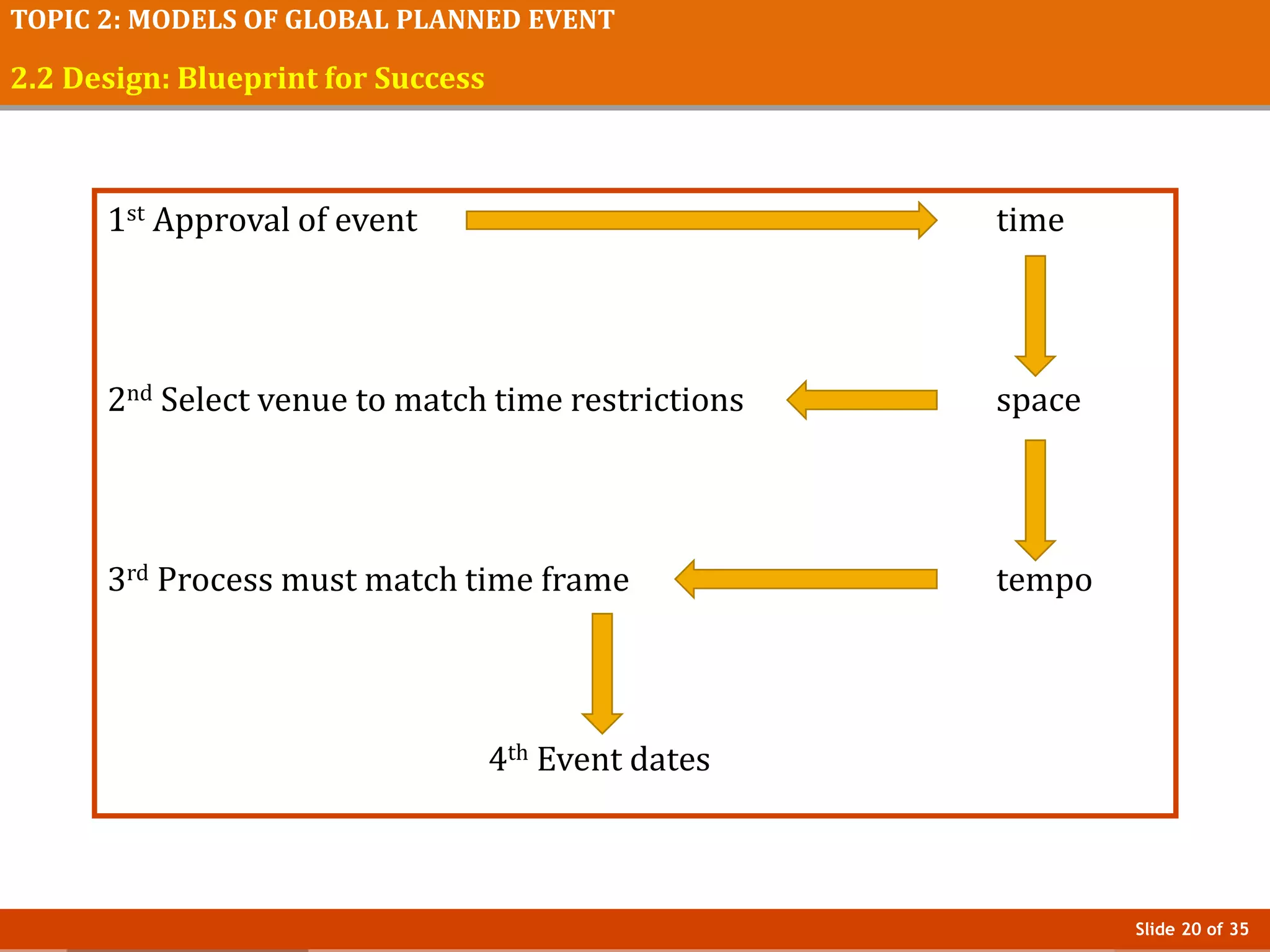 Slide 20 of 35
TOPIC 2: MODELS OF GLOBAL PLANNED EVENT
2.2 Design: Blueprint for Success
1st Approval of event time
2nd Select venue to match time restrictions space
3rd Process must match time frame tempo
4th Event dates
 