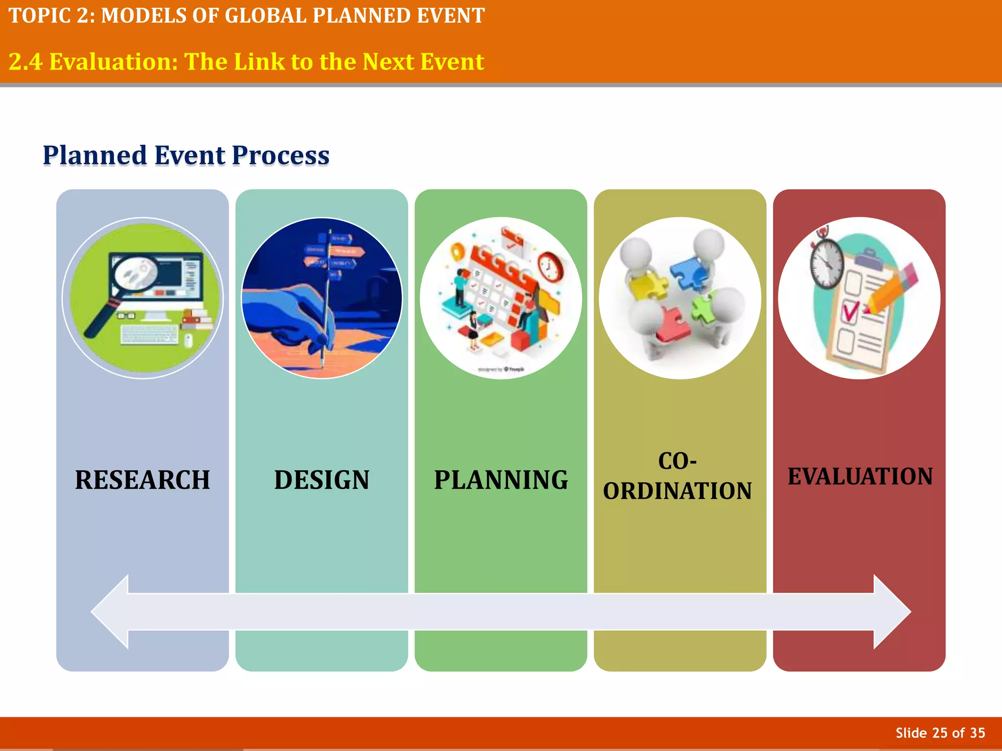 Slide 25 of 35
TOPIC 2: MODELS OF GLOBAL PLANNED EVENT
2.4 Evaluation: The Link to the Next Event
Planned Event Process
RESEARCH DESIGN PLANNING
CO-
ORDINATION
EVALUATION
 