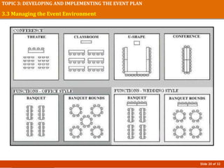 Slide 20 of 32
TOPIC 3: DEVELOPING AND IMPLEMENTING THE EVENT PLAN
3.3 Managing the Event Environment
 