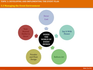 Slide 22 of 32
TOPIC 3: DEVELOPING AND IMPLEMENTING THE EVENT PLAN
3.3 Managing the Event Environment
INSIDE
THE
WORLD OF
EVENT
DESIGN
Decor
Cost
Say It With
Flower
Balloon Art
Parades
and Float
Design
Tent:
Beyond
Shelter is
Decor
 