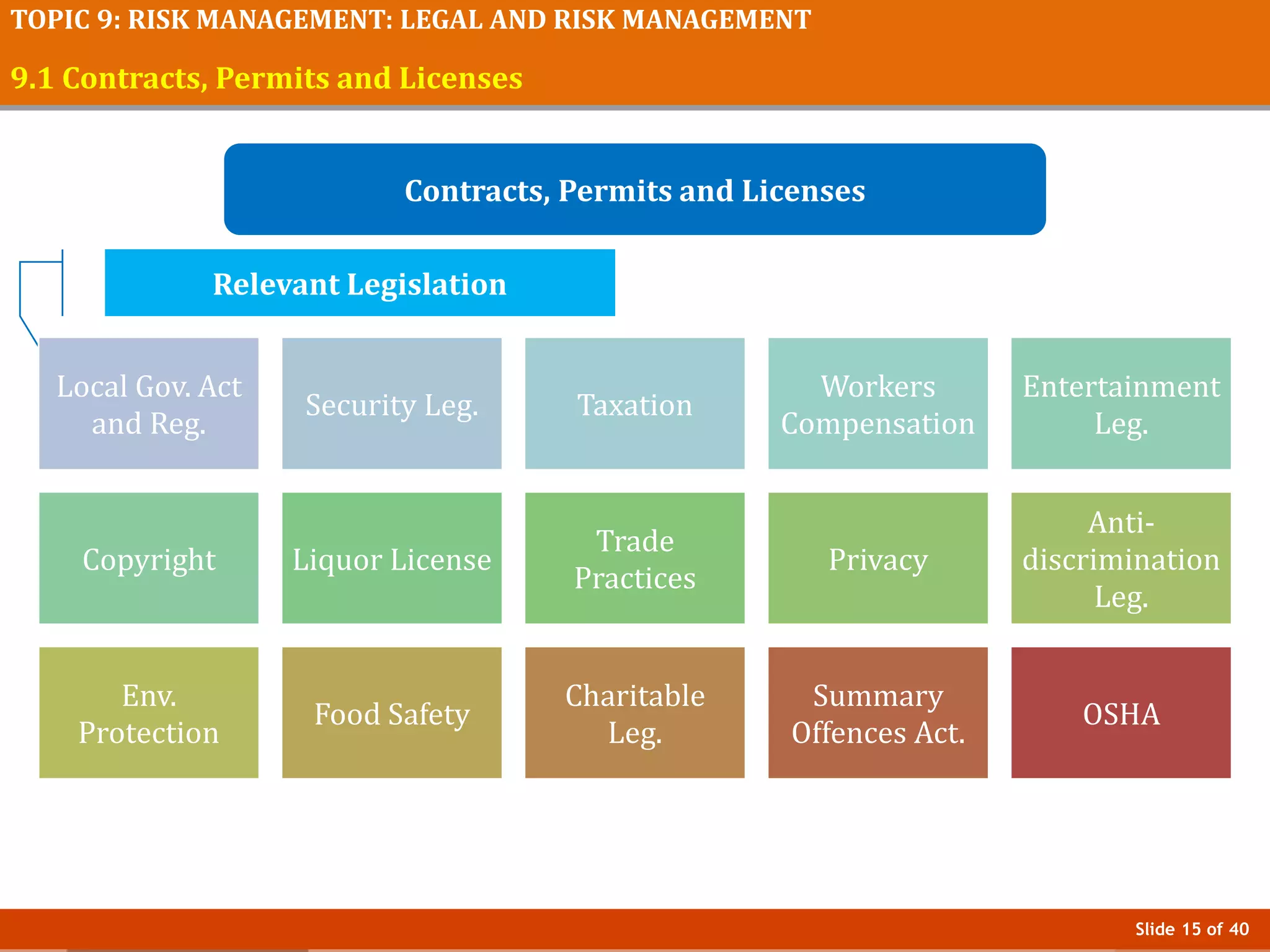 Slide 15 of 40
TOPIC 9: RISK MANAGEMENT: LEGAL AND RISK MANAGEMENT
9.1 Contracts, Permits and Licenses
Contracts, Permits and Licenses
Relevant Legislation
Local Gov. Act
and Reg.
Security Leg. Taxation
Workers
Compensation
Entertainment
Leg.
Copyright Liquor License
Trade
Practices
Privacy
Anti-
discrimination
Leg.
Env.
Protection
Food Safety
Charitable
Leg.
Summary
Offences Act.
OSHA
 