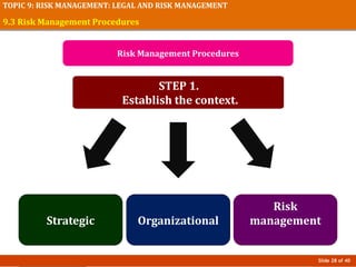 Slide 28 of 40
TOPIC 9: RISK MANAGEMENT: LEGAL AND RISK MANAGEMENT
9.3 Risk Management Procedures
Risk Management Procedures
STEP 1.
Establish the context.
Strategic Organizational
Risk
management
 