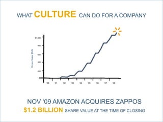27
WHAT CULTURE CAN DO FOR A COMPANY
„01 „02 „06„03 „04 „05 „07„00 „08
GrossSales$MM
$1,000
800
600
400
200
NOV „09 AMAZON ACQUIRES ZAPPOS
$1.2 BILLION SHARE VALUE AT THE TIME OF CLOSING
 
