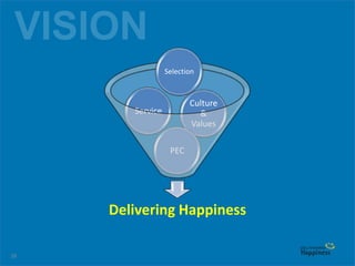 38
Delivering Happiness
Culture
&
Values
PEC
Service
Selection
 