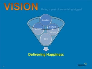 56
Delivering Happiness
Culture
&
Values
PEC
Service
Selection
 