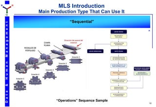 D                         H
                                      MLS Introduction
                              Main Production Type That Can Use It
    M


                                            “Sequential”
    M a n a g e m e n t
    H u m a n
    &
    D a t a




                                     “Operations” Sequence Sample
                                                                     10
 