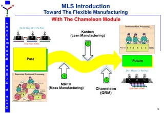 D                         H
                                                                          MLS Introduction
                                                           Toward The Flexible Manufacturing
    M
                                                              With The Chameleon Module
    M a n a g e m e n t




                                  Do 10 Move 10 (1’ Per Pce)
                                                                                     Kanban
                              A               B                C               (Lean Manufacturing)

                                      Cycle Time= 30 Min                                  2



                                         Past
                                                                                                                Future
    H u m a n




                                                                                                          Do 1 Move 1 (1’ Per Pce)
                                                                           1
                                                                                                      3     A        B       C
                                                                          MRP II
                                                                   (Mass Manufacturing)       Chameleon      Cycle Time= 12 Min
    &




                                                                                                (QRM)
    D a t a




                                                                                                                                     14
 