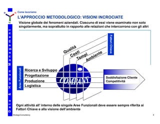 D                          H Come lavoriamo

                               L’APPROCCIO METODOLOGICO: VISIONI INCROCIATE
    M                           Visione globale dei fenomeni aziendali. Ciascuno di essi viene esaminato non solo
                                singolarmente, ma soprattutto in rapporto alle relazioni che intercorrono con gli altri
    M a n a g e m e n t




                                                                                            Fattori Chiave
                                Aree Funzionali




                                                  Ricerca e Sviluppo
    H u m a n




                                                  Progettazione
                                                                                          Soddisfazione Cliente
                                                  Produzione                              Competitivitá
                                                  Logistica
    &
    D a t a




                             Ogni attivitá all’ interno delle singole Aree Funzionali deve essere sempre riferita ai
                             Fattori Chiave e alla visione dell’ambiente
                          StrategicConsultancy                                                                            4
 