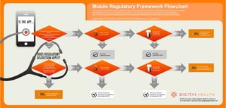 DH Mobile Regulatory Framework