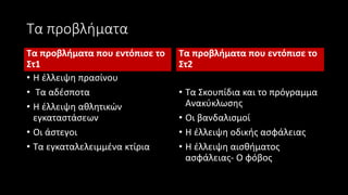 Τα προβλήματα
Τα προβλήματα που εντόπισε το
Στ1
• Η έλλειψη πρασίνου
• Τα αδέσποτα
• Η έλλειψη αθλητικών
εγκαταστάσεων
• Οι άστεγοι
• Τα εγκαταλελειμμένα κτίρια
Τα προβλήματα που εντόπισε το
Στ2
• Τα Σκουπίδια και το πρόγραμμα
Ανακύκλωσης
• Οι βανδαλισμοί
• Η έλλειψη οδικής ασφάλειας
• Η έλλειψη αισθήματος
ασφάλειας- Ο φόβος
 