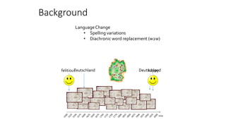 time
LanguageChange
• Spelling variations
• Diachronic word replacement (w2w)
Teutschland Deutschlandfelitious happy
Background
 