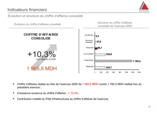 Indicateurs financiers
Évolution et structure du chiffre d’affaires consolidé
                                                                                       Structure du chiffre d’affaires
    Évolution du chiffre d’affaires consolidé
                                                                                       consolidé de l’exercice 2009


                                                                 Société mère
                                                                                      0,3
                                                                  Services et
                                                                  Immobilier          33,5

                                                                   Parachimie          86,7

                                                                Environnement                     336,9

                                                                Infrastructures
                                                                                                                                 1 182,4

                                                                   Métallurgie
                                                                                                  325,7

                                                                                  0         200   400     600   800   1 000   1 200   1 400




    Chiffre d’affaires réalisé au titre de l’exercice 2009 de 1 965,5 MDH contre 1 782,5 MDH réalisé lors du
      précédent exercice ;

    Croissance soutenue du chiffre d’affaires : + 10,3% ;
    Contribution notable du Pôle Infrastructures au chiffre d’affaires de l’exercice.

                                                                                                                                              14
 