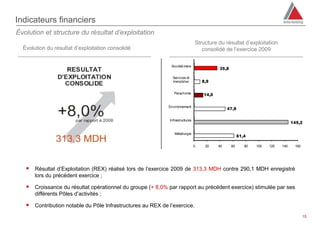 Indicateurs financiers
Évolution et structure du résultat d’exploitation
                                                                               Structure du résultat d’exploitation
  Évolution du résultat d’exploitation consolidé                                  consolidé de l’exercice 2009

                                                              Société mère
                                                                                          35,8

                                                               Services et
                                                               Immobilier          8,9

                                                                Parachimie         14,0

                                                            Environnement
                                                                                               47,9

                                                             Infrastructures
                                                                                                                                145,2

                                                                Métallurgie
                                                                                                      61,4

                                                                               0    20    40     60      80   100   120   140    160




    Résultat d’Exploitation (REX) réalisé lors de l’exercice 2009 de 313,3 MDH contre 290,1 MDH enregistré
       lors du précédent exercice ;

    Croissance du résultat opérationnel du groupe (+ 8,0% par rapport au précédent exercice) stimulée par ses
       différents Pôles d’activités ;

    Contribution notable du Pôle Infrastructures au REX de l’exercice.
                                                                                                                                       15
 