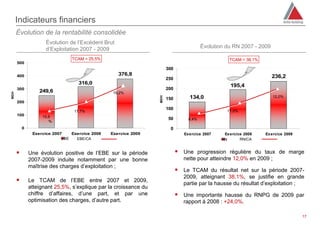 Indicateurs financiers
        Évolution de la rentabilité consolidée
                       Évolution de l’Excédent Brut
                       d’Exploitation 2007 - 2009                                             Évolution du RN 2007 - 2009

                                  TCAM = 25,5%                                                           TCAM = 38,1%
        500
                                                                            300
        400                                           376,8                                                                 236,2
                                                                            250
                                     316,0
                                                                                                          195,4
        300                                                                 200
                    249,6
MDH .




                                                   19,2%




                                                                    MDH .
                                                                            150        134,0                                12,0%
        200
                                                                            100                         11,0%
                                   17,7%
        100          15,6
                                                                             50        8,4%
                        %
            0                                                                0
                 Exercice 2007    Exercice 2008   Exercice 2009                      Exercice 2007     Exercice 2008    Exercice 2009
                              EBE   EBE/CA                                                            RN      RN/CA


               Une évolution positive de l’EBE sur la période                     Une progression régulière du taux de marge
                2007-2009 induite notamment par une bonne                            nette pour atteindre 12,0% en 2009 ;
                maîtrise des charges d’exploitation ;
                                                                                   Le TCAM du résultat net sur la période 2007-
                                                                                     2009, atteignant 38,1%, se justifie en grande
               Le TCAM de l’EBE entre 2007 et 2009,
                                                                                     partie par la hausse du résultat d’exploitation ;
                atteignant 25,5%, s’explique par la croissance du
                chiffre d’affaires, d’une part, et par une                         Une importante hausse du RNPG de 2009 par
                optimisation des charges, d’autre part.                              rapport à 2008 : +24,0%.

                                                                                                                                        17
 