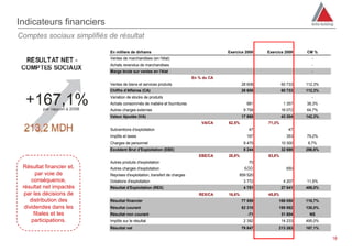 Indicateurs financiers
Comptes sociaux simplifiés de résultat

                           En milliers de dirhams                                       Exercice 2008    Exercice 2009    CM %
                           Ventes de marchandises (en l'état)                                                               -
                           Achats revendus de marchandises                                                                  -
                           Marge brute sur ventes en l'état                                                                 -
                                                                           En % du CA
                           Ventes de biens et services produits                                 28 608           60 733   112,3%
                           Chiffre d'Affaires (CA)                                              28 608           60 733   112,3%
                           Variation de stocks de produits                                                                  -
                           Achats consommés de matière et fournitures                             981             1 357   38,3%
                           Autres charges externes                                               9 758           16 072   64,7%
                           Valeur Ajoutée (VA)                                                  17 869           43 304   142,3%
                                                                               VA/CA    62,5%            71,3%
                           Subventions d'exploitation                                              47               47
                           Impôts et taxes                                                        197              353    79,2%
                           Charges de personnel                                                  9 475           10 300   8,7%
                           Excédent Brut d'Exploitation (EBE)                                    8 244           32 698   296,6%
                                                                              EBE/CA    28,8%            53,8%
                           Autres produits d'exploitation                                          70
 Résultat financier et,    Autres charges d'exploitation                                         650               650
       par voie de         Reprises d'exploitation, transfert de charges                     859 520
     conséquence,          Dotations d'exploitation                                              3 772            4 207   11,5%
 résultat net impactés     Résultat d'Exploitation (REX)                                         4 751           27 841   486,0%
  par les décisions de                                                        REX/CA    16,6%            45,8%
     distribution des      Résultat financier                                                   77 559        168 050     116,7%
  dividendes dans les      Résultat courant                                                     82 310        195 892     138,0%
      filiales et les      Résultat non courant                                                    -71           31 604    NS
     participations.       Impôts sur le résultat                                                2 392           14 233   495,0%
                           Résultat net                                                         79 847        213 263     167,1%

                                                                                                                                   18
 