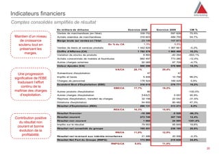 Indicateurs financiers
Comptes consolidés simplifiés de résultat
                          En millie rs de dirha ms                                    Exe rcice 2008      Ex e rcice 2009        CM %
                          Ventes de marchandises (en l'état)                                  339 752                 597 628    75,9%
 Maintien d’un niveau     Achats revendus de marchandises                                     316 603                 489 755    54,7%
    de croissance         Ma rge brute sur ve nte s e n l'é ta t                                 23 149               107 873       -
   soutenu tout en                                                    En % du CA                  1,3%                  5,5%
                          Ventes de biens et services produits                              1 442 824              1 367 841      -5,2%
    préservant les
                          Chiffre d'Affa ire s (CA)                                         1 782 576              1 965 469     10,3%
       marges.            Variation de stocks de produits                                         8 893               -40 294    -553,1%
                          Achats consommés de matière et fournitures                          882 497                 773 280    -12,4%
                          Autres charges externes                                                92 069                87 709     -4,7%
                          Va le ur Ajouté e (VA)                                              500 299                 576 908    15,3%
                                                                            VA/CA         28,1%               29,4%

   Une progression        Subventions d'exploitation                                                47                      47
                          Impôts et taxes                                                         5 406                10 756    99,0%
 significative de l'EBE
                          Charges de personnel                                                178 924                 189 428     5,9%
   traduisant l’effort
                          Ex cé de nt Brut d'Ex ploita tion (EBE)                             316 015                 376 771    19,2%
     continu de la                                                         EBE/CA         17,7%               19,2%
 maîtrise des charges     Autres produits d'exploitation                                            80                           -100,0%
     d’exploitation.      Autres charges d'exploitation                                        3465                     5 057    45,9%
                          Reprises d'exploitation, transfert de charges                          32 156                22 042    -31,5%
                          Dotations d'exploitation                                               54 655                80 482    47,3%
                          Ré sulta t d'Ex ploita tion (REX)                                   290 131                 313 273     8,0%
                                                                           REX/CA         16,3%               15,9%
                          Ré sulta t fina ncie r                                               -16 386                 -5 528    -66,3%
                          Ré sulta t coura nt                                                 273 745                 307 745    12,4%
 Contribution positive
                          Ré sulta t non coura nt                                                 1 660                24 095    1351,6%
   du résultat non
                          Impôts sur le résultat                                                 79 953                95 645    19,6%
  courant et bonne
                          Ré sulta t net consolidé du groupe                                  195 451                 236 195    20,8%
   évolution de la                                                          RN/CA         11,0%               12,0%
    profitabilité.        Ré sulta t net re ve na nt a ux inté rê ts minorita ire s              21 486                20 556     -4,3%
                          Ré sulta t Ne t Part du Groupe (RNPG)                               173 965                 215 639    24,0%
                                                                         RNPG/CA          9,8%                11,0%

                                                                                                                                           20
 