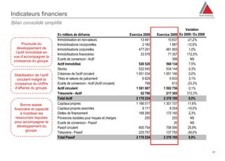 Indicateurs financiers
Bilan consolidé simplifié
                                                                                                                 Variation
                            En milliers de dirhams                           Exercice 2008   Exercice 2009   Ex 2009 / Ex 2008
                            Immobilisation en non-valeurs                           13 491          10 637        -21,2%
      Poursuite du          Immobilisations incorporelles                            2 160           1 887        -12,6%
   développement de         Immobilisations corporelles                            477 291         481 855         1,0%
  l’actif immobilisé en
                            Immobilisations financières                             33 578          71 357        112,5%
 vue d’accompagner la
                            Ecarts de conversion - Actif                                               399          NS
 croissance du groupe.
                            Actif immobilisé                                       526 520         566 134         7,5%
                            Stocks                                                 532 545         534 144         0,3%
 Stabilisation de l’actif   Créances de l'actif circulant                        1 051 034       1 051 166         0,0%
  circulant malgré la       Titres et valeurs de palcement                           6 629           6 833         3,1%
 croissance du chiffre      Ecarts de conversion - Actif (Actif circulant)             799             613        -23,3%
 d’affaires du groupe.      Actif circulant                                      1 591 007       1 592 756         0,1%
                            Trésorerie - Actif                                      52 706         217 305        312,3%
                            Total Actif                                          2 170 234       2 376 195         9,5%
     Bonne assise           Capitaux propres                                     1 166 017       1 301 157        11,6%
 financière et capacité     Capitaux propres assimilés                               9 171           8 254        -10,0%
     à mobiliser les        Dettes de financement                                  168 280         172 160         2,3%
  ressources requises       Provisions durables pour risques et charges                255             255          NS
 pour accompagner le        Ecarts de conversion - Passif                                               20          NS
   développement du         Passif circulant                                       600 754         756 595        25,9%
        groupe.
                            Trésorerie - Passif                                    225 757         137 755        -39,0%
                            Total Passif                                         2 170 234       2 376 195         9,5%


                                                                                                                                 21
 
