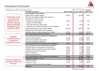 Indicateurs financiers
Tableau de flux de trésorerie                                                                                                      Variation
                              En milliers de dirhams                                            Exercice 2008   Exercice 2009     Ex 09 / Ex 08
                              Flux de trésorerie liés à l'activité
                              Résultat net des sociétés intégrées                                  195 451             236 195       20,8%
  Amélioration du flux        Elimination des charges et produits sans incidence sur
    net de trésorerie         la trésorerie ou non liés à l'activité :
    générée par les            Dotations aux amortissements                                       49 546               52 356        5,7%
  activités du groupe          Variation des impôts différés
  grâce aux résultats          Plus values de cession, nettes d'impôt                              559                 32 018         NS
   enregistrés et à la         Quote-part dans le résultat des sociétés mises en équivalence
   réduction du BFR.          Capacité d'autofinancement des sociétés intégrées                    244 439             256 534        4,9%
                              Dividendes reçus des sociétés mises en équivalence
                              Variation du besoin en fonds de roulement lié à l'activité           322 339             -154 092     -147,8%
                         I    Flux net de trésorerie généré par l'activité                         -77 900             410 626       627,1%
                              Flux de trésorerie liés aux opérations d'investissement
       Capacité
                              Acquisition d'immobilisations                                        253 798             127 420       -49,8%
  d’autofinancement
                              Cession d'immobilisations,nettes d'impôt                             49 024               60 862       24,1%
     du groupe en
                              Incidence des variations de périmètre
 progression continue.
                         II   Flux net de trésorerie lié aux opérations d'investissement          -204 774              -66 557      67,5%
                              Flux de trésorerie liés aux opérations de financement
                              Dividendes versés aux actionnaires de la société mère                94 800               74 460       -21,5%
                              Dividendes versés aux minoritaires des sociétés intégrées            18 854               21 787       15,6%
                              Augmentations de capital en numéraire                                353 085                 900       -99,7%
                              Emissions d'emprunts                                                 96 642               26 851       -72,2%
                              Remboursements d'emprunts                                            55 731               22 971       -58,8%
                         III Flux net de trésorerie lié aux opérations de financement              280 342              -91 467     -132,6%
                         IV Variation de trésorerie (I +II+III )                                   -2 332              252 602         NS
Trésorerie positive du        Trésorerie d'ouverture                                              -170 719             -173 051      -1,4%
groupe à la clôture de        Trésorerie de clôture                                               -173 051              79 551       146,0%
     l’exercice.              Incidence des variations des monnaies étrangères
                         V Différence                                                              -2 332              252 602         NS
                                                                                                                                                  22
 