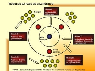 TOPSIS – Consultoria Empresarial Ltda – Divisão de Desenvolvimento Humano nas Organizações Alta direção Média gerência Equipes MÓDULOS DA FASE DE DIAGNÓSTICO Módulo I: Avaliação 360° (lideranças) Módulo II: Avaliação 360° (empresa toda) Módulo III: Avaliação de clima organizacional Módulo IV: Avaliação da gestão do capital humano Módulo V: Avaliação do sistema de medição do desempenho organizacional. 