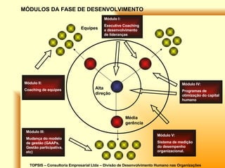 TOPSIS – Consultoria Empresarial Ltda – Divisão de Desenvolvimento Humano nas Organizações Alta direção Média gerência Equipes MÓDULOS DA FASE DE DESENVOLVIMENTO Módulo I: Executive Coaching e desenvolvimento de lideranças Módulo II: Coaching de equipes  Módulo III: Mudança do modelo de gestão (GAAPs, Gestão participativa, etc) Módulo V: Sistema de medição do desempenho organizacional. Módulo IV: Programas de otimização do capital humano 