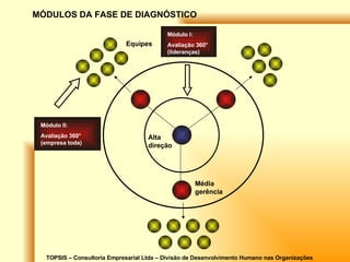 TOPSIS – Consultoria Empresarial Ltda – Divisão de Desenvolvimento Humano nas Organizações Alta direção Média gerência Equipes MÓDULOS DA FASE DE DIAGNÓSTICO Módulo I: Avaliação 360° (lideranças) Módulo II: Avaliação 360° (empresa toda) 