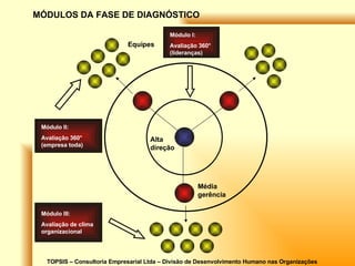 TOPSIS – Consultoria Empresarial Ltda – Divisão de Desenvolvimento Humano nas Organizações Alta direção Média gerência Equipes MÓDULOS DA FASE DE DIAGNÓSTICO Módulo I: Avaliação 360° (lideranças) Módulo II: Avaliação 360° (empresa toda) Módulo III: Avaliação de clima organizacional 