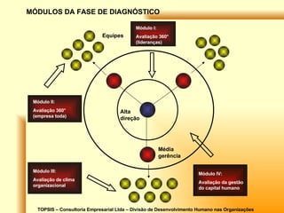TOPSIS – Consultoria Empresarial Ltda – Divisão de Desenvolvimento Humano nas Organizações Alta direção Média gerência Equipes MÓDULOS DA FASE DE DIAGNÓSTICO Módulo I: Avaliação 360° (lideranças) Módulo II: Avaliação 360° (empresa toda) Módulo III: Avaliação de clima organizacional Módulo IV: Avaliação da gestão do capital humano 