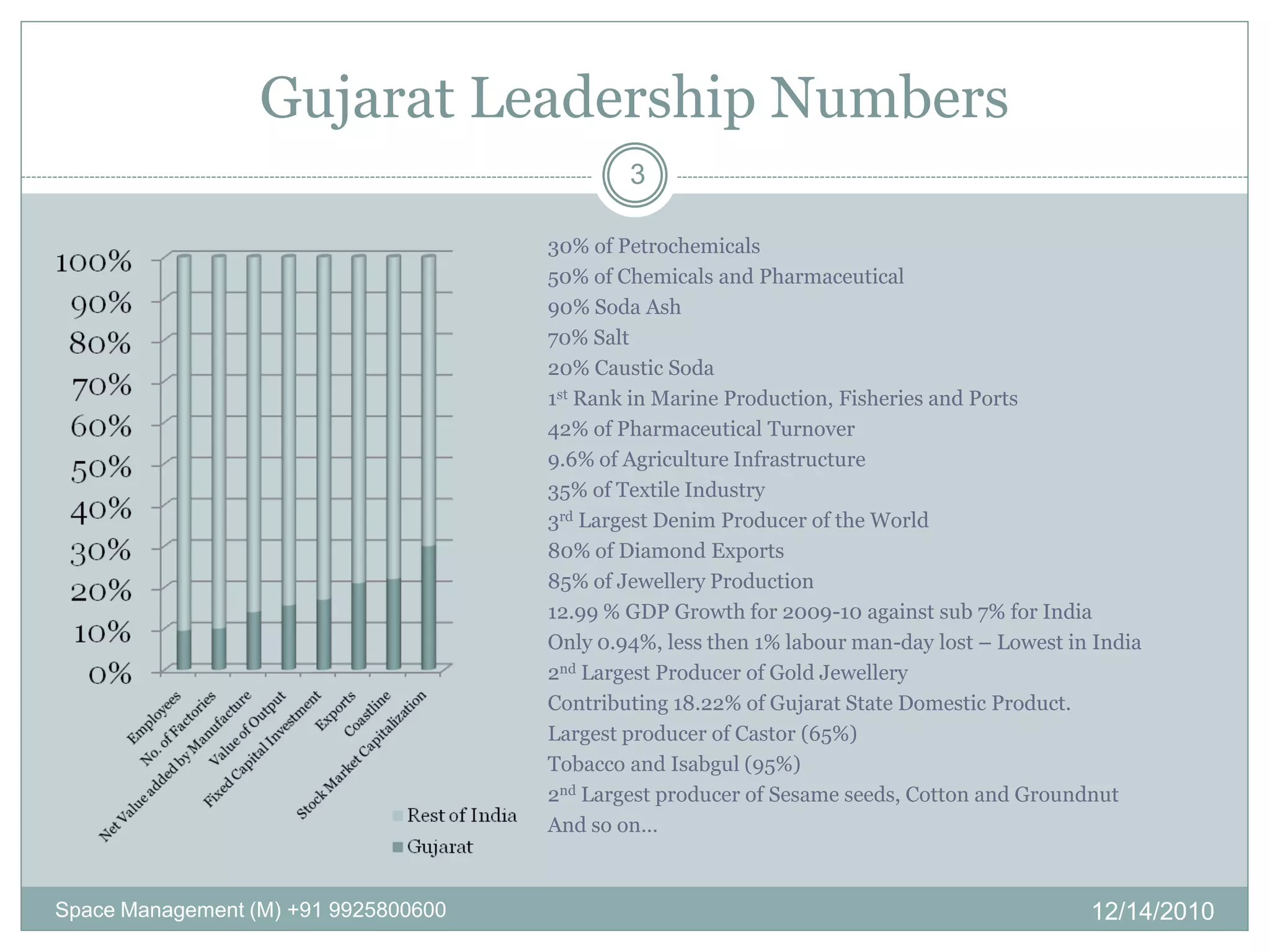 Dholera SIR Investment Proposal PPT
