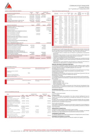 TABLEAU DE FINANCEMENT DE L'EXERCICE
31-déc-16
(a)
31-déc-15
(b)
Variation (a-b)
I SYNTHESE DES MASSES DU BILAN Emplois Ressources
1 Financement permanent 1 311 978 794,44 1 416 185 342,36 104 206 547,92
2 Actif immobilisé 684 161 766,64 682 874 718,96 1 287 047,68
3 = FONDS DE ROULEMENT FONCTIONNEL (1-2) (A) 627 817 027,80 733 310 623,40 105 493 595,60
4 Actif circulant 856 694 183,91 857 888 200,09 1 194 016,18
5 Passif circulant 227 761 469,71 91 375 318,37 136 386 151,34
6 = BESOIN DE FINANCEMENT GLOBAL (4-5) (B) 628 932 714,20 766 512 881,72 137 580 167,52
7 TRESORERIE NETTE (ACTIF - PASSF) = A-B -1 115 686,40 -33 202 258,32 32 086 571,92
31-déc-16 31-déc-15
II EMPLOIS ET RESSOURCES Emplois Ressources Emplois Ressources
I RESSOURCES STABLES DE L'EXERCICE (FLUX)
AUTOFINANCEMENT (A) 74 358 051,53 -14 749 779,40
Capacité d'autofinancement (CAF) 179 478 051,53 116 650 220,60
Distribution de bénéfices 105 120 000,00 131 400 000,00
CESSIONS ET REDUCTIONS D'IMMOBILISATIONS (B) 4 400 408,01 500,00
Cessions d'immobilisations incorporelles
Cessions d'immobilisations corporelles 2 325 875,45 500,00
Cessions d'immobilisations financières 2 074 532,56
Récupérations sur créances immobilisées
AUGMENTATIONSDESCAPITAUXPROPRESETASSIMILES(C)
Augmentation de capital, apports
Subventions d'investissement
AUGMENTATIONS DES DETTES DE FINANCEMENT (D)
Nette primes de remboursement
TOTAL I RESSOURCES STABLES (A+B+C+D) 78 758 459,54 -14 749 279,40
II EMPLOIS STABLES DE L'EXERCICE (FLUX)
ACQUISITIONSETAUGMENTATIONSD'IMMOBILISATIONS(E) 4 217 671,04 8 339 412,86
Acquisitions d'immobilisations incorporelles 162 731,50 14 000,00
Acquisitions d'immobilisations corporelles 4 054 939,54 2 000 426,58
Acquisitions d'immobilisations financières 6 324 986,28
Augmentation des créances immobilisées
REMBOURSEMENT DES CAPITAUX PROPRES (F)
REMBOURSEMENT DES DETTES DE FINANCEMENT (G) 180 000 000,00 25 000 000,00
EMPLOIS EN NON VALEUR (H) 34 384,10 114 831,00
TOTAL II EMPLOIS STABLES (E+F+G+H) 184 252 055,14 33 454 243,86
III VARIATION DU BESOIN DE FINANCEMENT GLOBAL (BFG) 137 580 167,52 60 733 343,93
IV VARIATION DE LA TRESORERIE 32 086 571,92 108 936 867,19
TOTAL GENERAL 216 338 627,06 216 338 627,06 94 187 587,79 94 187 587,79
COMMUNICATION FINANCIERE
Comptes Sociaux
du 1er
janvier au 31 décembre 2016
ETAT DES DEROGATIONS (A2)
Indication des dérogations Justification des dérogations
Influence des dérogations sur le patrimoine, la
situation financière et les résultats
Dérogation aux principes comptables
fondamentaux
Néant
Dérogation aux méthodes d’évaluation
Dérogation aux règles d’établissement et de
présentation des états de synthèse
ETAT DES CHANGEMENTS DE METHODES (A3)
Nature des changements Justification des changements
Influence sur le patrimoine, la situation financière
et les résultats
Néant
TABLEAU DES IMMOBILISATIONS (B2)
Nature AUGMENTATION DIMINUTION
MBDE Acquis. Produit Virement Cession Retrait Virement MBFE
IMMOBILISATIONS EN NON-VALEURS 21 705 580,80 34 384,10 20 966 100,00 773 864,90
Frais préliminaires 1 269 500,00 1 269 500,00
Charges à répartir sur plusieurs exercises 20 436 080,80 34 384,10 19 696 600,00 773 864,90
Primes de remboursement obligations
IMMOBILISATIONS INCORPORELLES 926 329,00 162 731,50 1 089 060,50
Immobilisations en recherche et dévelopment
Brevets, marques, droits et valeurs similaires 926 329,00 162 731,50 1 089 060,50
Fonds Commercial
Autres immobilisations incorporelles
IMMOBILISATIONS CORPORELLES 42 303 061,27 4 054 939,54 2 583 375,45 43 774 625,36
Terrains 6 324 950,00 6 324 950,00
Constructions 27 956 548,85 1 258 906,52 29 215 455,37
Installations techiques, matériel et outillage 290 811,26 42 126,00 248 685,26
Matériel de transport 280 836,90 2 261 595,45 2 263 879,45 278 552,90
Mobilier, matériel de bureau et aménagement 4 201 764,26 534 437,57 277 370,00 4 458 831,83
Autres immobilisations corporelles
Immobilisations corporelles en cours 3 248 150,00 3 248 150,00
MBDE: MONTANT BRUT EN DEBUT D'EXERCICE	
MBFE: MONTANT BRUT EN FIN D'EXERCICE	
TABLEAU DES TITRES DE PARTICIPATION (B4)
Raison sociale de
la Société émettrice
Secteur d'activité Capital social
Participation
au capital
en %
Prix
d'acquisition
global
Valeur
comptable net
Extrait des
derniers états de
synthèse de la
société émettrice
Date de cloture
Situation
nette
Résultat
net
Produits
inscrits
au C.P.C. de
l'exercice
1 2 3 4 5 6 7 8 9
AFRICBITUMES Parachimie 10 000 000,00 24,99% 2 499 700,00 2 499 700,00 31/12/2016 - - -
FONEX Métallurgie 50 430 000,00 59,45% 32 178 252,41 32 178 252,41 31/12/2016 - - -
AIC Infrastructures 10 000 000,00 99,99% 49 551 500,00 49 551 500,00 31/12/2016 - - -
AIC METALLURGIE Métallurgie 20 000 000,00 99,50% 7 948 000,00 7 948 000,00 31/12/2016 - - -
ALCATIM Métallurgie 20 000 000,00 99,99% 19 999 600,00 19 999 600,00 31/12/2016 - - -
BITUCAB Infrastructures 300 000,00 49,93% 149 800,00 149 800,00 31/12/2016 - - -
BITUMA Infrastructures 6 500 000,00 92,00% 1 625 000,00 1 625 000,00 31/12/2016 - - -
CDE Gestion déléguée 117 050 963,58 33,33% 36 588 029,28 36 588 029,28 31/12/2016 - - -
CHROMADER Parachimie 1 000 000,00 49,98% 499 800,00 31/12/2016 - - -
CHROMA COLOR Parachimie 5 000 000,00 99,70% 9 467 000,00 9 467 000,00 31/12/2016 - - -
DHE HOLDING 452 732,00 51,00% 228 389,22 228 389,22 31/12/2016 - - -
DHS Métallurgie 161 410,90 100,00% 16 721 449,77 13 759 130,74 31/12/2016 - - -
EGEC Infrastructures 1 000 000,00 99,85% 910 250,00 910 250,00 31/12/2016 - - -
ETHANOL Gestion déléguée 5 000 000,00 67,99% 7 547 200,00 7 547 200,00 31/12/2016 - - -
GALVACIER Métallurgie 20 000 000,00 82,00% 16 670 000,00 16 670 000,00 31/12/2016 - - -
GCR Infrastructures 20 000 000,00 97,75% 19 550 000,00 19 550 000,00 31/12/2016 - - -
GENA Métallurgie 2 000 000,00 97,00% 5 455 154,64 5 455 154,64 31/12/2016 - - -
IHM Environnement 1 000 000,00 74,50% 744 500,00 744 500,00 31/12/2016 - - -
ISOFORM Métallurgie 5 000 000,00 99,92% 4 996 000,00 4 996 000,00 31/12/2016 - - -
L C T Infrastructures 100 000,00 98,50% 98 500,00 98 500,00 31/12/2016 - - -
LIGNE BLANCHE Infrastructures 10 000 000,00 99,96% 16 993 200,00 16 993 200,00 31/12/2016 - - -
OMCE Environnement 10 000 000,00 44,85% 4 485 000,00 4 485 000,00 31/12/2016 - - -
OXAIR Parachimie 10 000 000,00 99,98% 9 997 700,00 9 997 700,00 31/12/2016 - - -
SIAS Immobilier 3 600 000,00 99,40% 4 476 400,00 4 476 400,00 31/12/2016 - - -
SOGETRAMA GLS Environnement 8 000 000,00 99,98% 9 750 000,00 9 750 000,00 31/12/2016 - - -
SOTRAMEG Parachimie 19 600 000,00 80,44% 32 389 384,00 32 389 384,00 31/12/2016 - - -
SSM Parachimie 45 300 000,00 51,00% 334 050 000,00 334 050 000,00 31/12/2016 - - -
Sogetrama export Environnement 100 000,00 100,00% 100 000,00 100 000,00 31/12/2016 - - -
BTP RAMA Métallurgie 300 000,00 99,87% 299 600,00 299 600,00 31/12/2016 - - -
GLS WATER Environnement 1 000 000,00 50,98% 509 800,00 509 800,00 31/12/2016 - - -
TBL Infrastructures 4 354 772,56 100,00% 2 177 386,28 2 177 386,28 31/12/2016 - - -
TOTAL 407 249 879,04 648 656 595,60 645 194 476,57
ETAT DES INFORMATIONS COMPLEMENTAIRES (ETIC)
	
delta holding est une Société Anonyme (SA) à Conseil d'Administration, de droit marocain créée
en 1990. Son capital social est de 876.000.000,00 DH et son siège social est établi au Complexe de
Skhirat, Angle Avenue Hassan II et Route de la Plage - Skhirat. Son objet social comporte :
•	 La participation directe ou indirecte dans les entreprises et, généralement, l’investissement
dans tous les
•	 secteurs économiques autorisés, et ce par voie de création de sociétés nouvelles, d’apports, de
souscriptions ou d’achat de titres ou droits sociaux, de fusion ou autrement.
•	 La gestion d’un portefeuille de titres et de participations.
•	 La prise, l’achat, l’exploitation, la cession de tous brevets d’invention avec des perfectionnements
et des certificats d’addition, licences, marques de fabrique et généralement, de tous procédés
de fabrication.
•	 Et généralement, toutes opérations de participation se rapportant directement ou
indirectement aux objets précités ou susceptibles d’en favoriser la réalisation.
PRINCIPES, METHODES ET PRATIQUES COMPTABLES
La société tient sa comptabilité en totale conformité avec le cadre juridique en vigueur au Maroc
et en accord avec les principes comptables généralement admis en la matière. Dans ce cadre, les
principales méthodes et pratiques comptables appliquées sont comme suit :
Immobilisations en non-valeurs
Les immobilisations en non-valeurs retenues correspondent aux frais préliminaires et aux charges
à répartir sur plusieurs exercices. Celles-ci sont amorties sur une durée de cinq ans.
Immobilisations incorporelles
Les immobilisations incorporelles sont évaluées à leur coût historique d'acquisition. Elles sont
généralement amorties sur une durée ne dépassant pas sept ans.
Immobilisations corporelles
Les immobilisations corporelles sont comptabilisées à leur coût d’acquisition ou bien de production.
Les principales catégories d’immobilisations corporelles détenues sont amorties selon les durées
de vie suivantes :
•	 Constructions : 20 ans ;
•	 Matériel et outillage : 10 ans ;
•	 Matériel de transport : 5 ans ;
•	 Matériel informatique : entre 5 et 7 ans ;
•	 Autres immobilisations : 10 ans.
Les amortissements sont constatés en diminution de la valeur brute des immobilisations selon
la méthode linéaire, sur la durée de vie estimée du bien. La société pratique également le mode
d’amortissement dégressif.
Immobilisations financières
Les titres de participation figurent au bilan à leur coût d’acquisition.
Stocks
La société ne détient pas de stocks.
Créances et dettes
Les créances et les dettes sont enregistrées à leur valeur nominale. Spécifiquement pour les
créances, une provision pour dépréciation est pratiquée dès l’apparition d’un risque de non
recouvrement.
Par ailleurs, pour les créances et les dettes libellées en monnaies étrangères, elles sont évaluées
sur la base du cours de change en vigueur à la clôture de l’exercice. Les pertes de change latentes
donnent lieu alors à constatation d'une provision.
Titres et valeurs de placement
Cette rubrique comprend des titres acquis en vue de réaliser un placement. Ils sont enregistrés au
coût d’achat. Une provision est constituée lorsque la valeur probable de réalisation est inférieure
au prix d’acquisition.
DEROGATIONS ET REGIME FISCAL
La société est soumise au régime fiscal normal en vigueur au Maroc.
Par ailleurs, la société ne bénéficie d’aucune dérogation aux principes comptables, aux méthodes
d’évaluation et aux règles d’établissement et de présentation des états de synthèse.
CHANGEMENTS DE METHODES
Les méthodes appliquées par la société sont permanentes et ne changent pas d’un exercice à l’autre.
ÉVENEMENTS POSTERIEURS A LA CLOTURE
Aucun événement significatif postérieur à la clôture des comptes n’est à signaler.
INFRASTRUCTURES • METALLURGIE • EAU & ENVIRONNEMENT • PARACHIMIE
S A au capital de 876 MDH - RC : Rabat n° 30261 - Siège social : Complexe de skhirat, Angle Avenue Hassan II et route de la plage - Skhirat. Contact : dg@deltaholding.ma - Site Web www.deltaholding.ma
 
