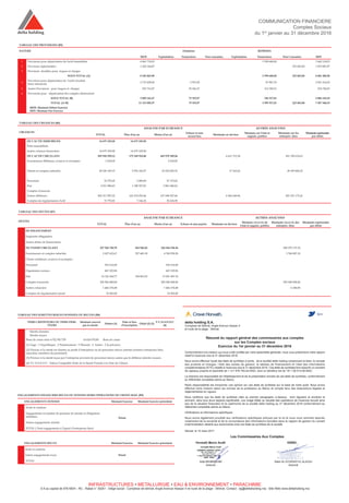 TABLEAU DES PROVISIONS (B5)
NATURE Dotations REPRISES
MDE Exploitation Financières Non courantes Exploitation Financières Non Courantes MFE
1 Provisions pour dépréciation de l'actif immobilisé 6 861 719,03 3 399 600,00 3 462 119,03
2 Provisons réglementées 1 242 144,87 223 063,00 1 019 081,87
3 Provisons durables pour risques et charges
SOUS TOTAL (A) 8 103 863,90 3 399 600,00 223 063,00 4 481 200,90
4
Provisions pour dépréciation de l'actif circulant
(hors trésorerie)
2 732 428,60 2 953,20 83 967,30 2 651 414,50
5 Autres Provisions pour risques et charges 276 713,07 70 366,37 112 350,51 234 728,93
6 Provisions pour dépréciation des comptes detrésorerie
SOUS TOTAL (B) 3 009 141,67 73 319,57 196 317,81 2 886 143,43
TOTAL (A+B) 11 113 005,57 73 319,57 3 595 917,81 223 063,00 7 367 344,33
MDE: Montant Début Exercice
MFE: Montant Fin Exercice
COMMUNICATION FINANCIERE
Comptes Sociaux
du 1er
janvier au 31 décembre 2016
TABLEAU DES CREANCES (B6)
CREANCES
ANALYSE PAR ECHEANCE AUTRES ANALYSES
TOTAL Plus d'un an Moins d'un an
Echues et non
recouvrées
Montants en devises
Montans sur l'etat et
organis. publics
Montants sur les
entrepris. liées
Montantsreprésentés
par effets
DE L'ACTIF IMMOBILISE 14 675 105,00 14 675 105,00
Prêts immobilisés
Autres créances financières 14 675 105,00 14 675 105,00
DE L'ACTIF CIRCULANT 855 920 299,12 172 349 910,08 683 570 389,04 6 621 712,38 851 190 635,63
Fournisseurs débiteurs, avances et acomptes 2 018,00 2 018,00
Clients et comptes rattachés 49 526 169,33 5 974 165,57 43 552 003,76 37 162,42 49 259 460,22
Personnel 32 375,02 5 000,00 27 375,02
Etat 4 011 968,43 1 148 527,81 2 863 440,62
Comptes d'associés
Autres débiteurs 802 313 997,52 165 219 070,46 637 094 927,06 6 584 549,96 801 931 175,41
Comptes de régularisation Actif 33 770,82 3 146,24 30 624,58
TABLEAU DES DETTES (B7)
DETTES
ANALYSE PAR ECHEANCE AUTRES ANALYSES
TOTAL Plus d'un an Moins d'un an Echues et non payées Montants en devises
Montans vis-à-vis de
l'etat et organis. publics
Montants vis-à-vis des
entrepris. liées
Montants représentés
par effets
DE FINANCEMENT
Emprunts obligataires
Autres dettes de financement
DU PASSIF CIRCULANT 227 526 740,78 562 546,42 226 964 194,36 209 275 137,19
Fournisseurs et comptes rattachés 5 027 622,67 257 683,39 4 769 939,28 3 768 897,19
Clients créditeurs, avances et acomptes
Personnel 910 514,00 910 514,00
Organismes sociaux 463 102,86 463 102,86
Etat 14 126 264,77 304 863,03 13 821 401,74
Comptes d'associés 205 500 000,00 205 500 000,00 205 500 000,00
Autres créanciers 1 466 274,48 1 466 274,48 6 240,00
Comptes de régularisation passif 32 962,00 32 962,00
TABLEAU DES SURETTES REELES DONNEES OU RECUES (B8)
TIERS CREDITEURS OU TIERS DEBI-
TEURS
Montant couvert
par la sûreté
Nature (1)
Date et lieu
d’inscription
Objet (2) (3)
V.C.N.S.D.D.C
(4)
Sûretés données
Sûretés reçues
Bons de caisse série n°02/09/720 14 624 070,00 Bons de caisse
(1) Gage : 1 Hypothèque : 2 Nantissement : 3 Warrant : 4 Autres : 5 (à préciser).
(2) Préciser si la sûreté est donnée au profit d’entreprises ou de personnes tierces (sûretés données entreprises liées,
associées, membres du personnel)
(3) Préciser si la sûreté reçue par l’entreprise provient de personnes tierces autres que le débiteur (sûretés reçues).
(4) V.C.N.S.D.D.C : Valeur Comptable Nette de la Sûreté Donnée à la Date de Clôture.
ENGAGEMENTS FINANCIERS RECUS OU DONNES HORS OPERATIONS DE CREDIT-BAIL (B9)
ENGAGEMENTS DONNES Montant Exercice Montant Exercice précédent
Avals et cautions
Néant
Engagements en matière de pensions de retraite et obligations
similaires
Autres engagements donnés
TOTAL ( Dont engagements à l’égard d’entreprises liées)
ENGAGEMENTS RECUS Montant Exercice Montant Exercice précédent
Avals et cautions
NéantAutres engagements reçus
TOTAL
INFRASTRUCTURES • METALLURGIE • EAU & ENVIRONNEMENT • PARACHIMIE
S A au capital de 876 MDH - RC : Rabat n° 30261 - Siège social : Complexe de skhirat, Angle Avenue Hassan II et route de la plage - Skhirat. Contact : dg@deltaholding.ma - Site Web www.deltaholding.ma
Résumé du rapport général des commissaires aux comptes
sur les Comptes sociaux
Exercice du 1er janvier au 31 décembre 2016
Conformément à la mission qui nous a été confiée par votre assemblée générale, nous vous présentons notre rapport
relatif à l’exercice clos le 31 décembre 2016.
Nous avons effectué l’audit des états de synthèse ci-joints, de la société delta holding comprenant le bilan, le compte
des produits et charges, l’état des soldes de gestion, le tableau de financement et l’état des informations
complémentaires (ETIC) relatifs à l’exercice clos le 31 décembre 2016. Ces états de synthèse font ressortir un montant
de capitaux propres et assimilés de 1 311 978 794,44 MAD, dont un bénéfice net de 181 136 515,08 MAD.
La direction est responsable de l’établissement et de la présentation sincère de ces états de synthèse, conformément
au référentiel comptable admis au Maroc.
Notre responsabilité est d’exprimer une opinion sur ces états de synthèse sur la base de notre audit. Nous avons
effectué notre mission selon les normes de la profession au Maroc et compte tenu des dispositions légales et
réglementaires en vigueur.
Nous certifions que les états de synthèse cités au premier paragraphe ci-dessus, sont réguliers et sincères et
donnent, dans tous leurs aspects significatifs, une image fidèle du résultat des opérations de l’exercice écoulé ainsi
que de la situation financière et du patrimoine de la société delta holding au 31 décembre 2016 conformément au
référentiel comptable admis au Maroc.
Vérifications et informations spécifiques :
Nous avons également procédé aux vérifications spécifiques prévues par la loi et nous nous sommes assurés
notamment de la sincérité et de la concordance des informations données dans le rapport de gestion du conseil
d’administration destiné aux actionnaires avec les états de synthèse de la société.
Skhirat, le 15 mars 2017
delta holding S.A.
Complexe de Skhirat, Angle Avenue Hassan II
et route de la plage - Skhirat.
Kébir AL ECHEIKH EL ALAOUI
Associé
Adib BENBRAHIM
Associé
Horwath Maroc Audit IGREC
Les Commissaires Aux Comptes
 