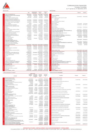 COMMUNICATION FINANCIERE
Comptes Consolidés
du 1er
janvier au 31 décembre 2016
BILAN (ACTIF)
Brut
Amortissements
et provisions
31-déc-16
Net
31-déc-15
Net
ACTIFIMMOBILSE
ECART D'ACQUISITION (A) 268 057 862,13 73 715 912,10 194 341 950,03 207 744 843,14
IMMOBILISATIONS EN NON VALEUR (B) 11 331 452,59 5 511 695,44 5 819 757,15 4 548 475,85
Frais Préliminaires 588 316,68 344 527,55 243 789,13 355 864,78
Charges à répartir sur plusieurs exercices 10 743 135,91 5 167 167,89 5 575 968,02 4 192 611,07
Primes de remboursement des obligations
IMMOBILISATIONS INCORPORELLES (C) 81 615 874,03 37 505 895,95 44 109 978,08 42 058 498,81
Immobilisation en recherche et développement 34 315 805,59 22 659 520,95 11 656 284,64 8 790 931,62
Brevets, marques, droits et valeurs similaires 16 159 529,76 11 610 746,89 4 548 782,87 4 720 784,73
Fonds commercial 1 000,00 1 000,00 1 000,00
Autres immobilisations incorporelles 31 139 538,68 3 235 628,11 27 903 910,57 28 545 782,46
IMMOBILISATIONS CORPORELLES (D) 1 698 429 180,76 982 436 703,35 715 992 477,41 725 433 462,30
Terrains 25 249 583,55 1 686 515,13 23 563 068,42 23 593 386,28
Constructions 415 754 066,55 162 211 573,37 253 542 493,18 264 822 861,98
Installations techniques, matériel et outillage 991 575 819,72 635 126 596,54 356 449 223,18 350 990 782,40
Matériel de transport 193 930 336,99 137 000 304,75 56 930 032,24 49 662 343,53
Mobilier, matériel de bureau et aménagements 62 156 989,26 46 374 076,50 15 782 912,76 15 919 055,38
Autres immobilisations corporelles 41 357,06 37 637,06 3 720,00
Immobilisations corporelles en cours 9 721 027,63 9 721 027,63 20 445 032,73
IMMOBILISATIONS FINANCIERES (E) 51 270 683,22 501 100,45 50 769 582,77 52 103 921,02
Prêts immobilisés 1 936 484,13 1 936 484,13 2 253 591,47
Autres créances financières 21 114 212,31 21 114 212,31 22 965 181,23
Titres de participation 27 170 778,34 501 100,45 26 669 677,89 25 839 755,07
Autres titres immobilisés 1 049 208,44 1 049 208,44 1 045 393,25
TITRES MIS EN EQUIVALENCE (F )
ECARTS DE CONVERSION - ACTIF (G)
Diminution des créances immobilisées
Augmentation des dettes de financement
ACTIFCIRCULANT
TOTAL I (A+B+C+D+E+F+G) 2 110 705 052,73 1 099 671 307,29 1 011 033 745,44 1 031 889 201,12
STOCKS (H) 926 027 294,20 12 094 197,06 913 933 097,14 840 748 781,47
Marchandises 129 791 294,01 1 509 206,61 128 282 087,40 87 695 497,02
Matières et fournitures consommables 258 726 623,74 8 132 728,05 250 593 895,69 337 199 197,41
Produits en cours 360 062 819,82 2 452 262,40 357 610 557,42 265 394 875,40
Produits intermédiaires et produits résiduels 3 576 896,13 3 576 896,13 3 369 405,17
Produits finis 173 869 660,50 173 869 660,50 147 089 806,47
CREANCES DE L'ACTIF CIRCULANT (I) 2 316 000 070,14 95 794 264,87 2 220 205 805,27 2 157 501 788,24
Fournisseurs débiteurs, avances et acomptes 23 975 004,12 23 975 004,12 13 031 533,06
Clients et comptes rattachés 1 897 116 813,88 86 216 425,26 1 810 900 388,62 1 794 293 188,81
Personnel 3 507 998,21 3 507 998,21 3 428 809,28
Etat 261 328 691,67 261 328 691,67 263 939 458,73
Comptes d'associés 9 826 379,65 8 442 502,72 1 383 876,93 1 256 435,57
Autres débiteurs 110 425 514,89 1 135 336,89 109 290 178,00 64 693 098,86
Comptes de régularisation Actif 9 819 667,72 9 819 667,72 16 859 263,93
TITRES ET VALEURS DE PLACEMENT (J) 100 000 568,92 2 651 414,50 97 349 154,42 130 087 821,21
ECARTS DE CONVERSION - ACTIF (K) 5 123 463,03 5 123 463,03 2 751 128,70
TOTAL II (H+I+J+K) 3 347 151 396,29 110 539 876,43 3 236 611 519,86 3 131 089 519,62
TRESORERIE
TRESORERIE ACTIF 107 600 276,66 35 876,51 107 564 400,15 84 751 631,54
Chèques et valeurs à encaisser 11 103 867,68 11 103 867,68 5 477 884,91
Banques, T.G. et C.C.P. 95 592 931,45 35 876,51 95 557 054,94 78 148 074,45
Caisses, régies d'avances et accréditifs 903 477,53 903 477,53 1 125 672,18
TOTAL III 107 600 276,66 35 876,51 107 564 400,15 84 751 631,54
TOTAL GENERAL I+II+III 5 565 456 725,68 1 210 247 060,23 4 355 209 665,45 4 247 730 352,28
BILAN (PASSIF)
31-déc-16 31-déc-15
FINANCEMENTPERMANENT
CAPITAUX PROPRES
Capital social 876 000 000,00 876 000 000,00
Moins : actionaires. capital souscrit non appelé
- capital appelé
- dont versé
Primes d'émission, de fusion et d'apport
Ecarts de réevaluation
Réserves légales 80 150 165,08 74 619 182,49
Réserves consolidées 371 406 253,34 297 716 947,71
Autres réserves
Report à nouveau 173 673 032,41 173 704 363,15
Résultats nets en instance d'affectation
Résultat net de l'exercice - part du groupe 198 768 515,77 183 956 257,12
TOTAL DES CAPITAUX PROPRES - PART DU GROUPE (A1) 1 699 997 966,60 1 605 996 750,47
INTERETS MINORITAIRES (A2) 149 125 720,49 144 529 143,10
Part dans les capitaux propres avant résultat net 116 643 443,42 125 267 705,57
Part dans le résultat net de l'exercice 32 482 277,07 19 261 437,53
CAPITAUX PROPRES DE L'ENSEMBLE CONSOLIDE (A) 1 849 123 687,09 1 750 525 893,57
CAPITAUX PROPRES ASSIMILES (B) 2 782 577,48 2 751 197,96
Subventions d'investissement 2 782 577,48 2 751 197,96
Provisions réglementées
DETTES DE FINANCEMENT (C) 289 522 146,89 477 867 867,13
Emprunts obligataires
Autres dettes de financement 289 522 146,89 477 867 867,13
PROVISIONS DURABLES POUR RISQUES ET CHARGES (D) 26 185 067,49 19 588 187,49
Provisions pour risques 25 583 765,80 19 102 692,69
PASSIFCIRCULANT
Provisions pour charges 601 301,69 485 494,80
ECARTS DE CONVERSION PASSIF (E)
Augmentation des créances immobilisées
Diminution des dettes de financement
TOTAL I (A+B+C+D+E) 2 167 613 478,95 2 250 733 146,15
DETTES DU PASSIF CIRCULANT (F) 1 799 057 260,92 1 498 655 523,26
Fournisseurs et comptes rattachés 801 117 857,55 734 901 112,58
Clients créditeurs, avances et acomptes 96 397 372,77 84 962 569,21
Personnel 12 349 971,94 10 186 509,62
Organismes sociaux 18 181 536,42 17 506 331,45
Etat 512 590 377,02 443 375 745,17
Comptes d'associés 241 052 197,34 104 802 313,80
Autres créanciers 108 265 400,19 86 898 194,33
Comptes de régularisation-passif 9 102 547,69 16 022 747,10
AUTRES PROVISIONS POUR RISQUES ET CHARGES (G) 48 239 009,64 38 925 136,72
ECARTS DE CONVERSION PASSIF (circulant) (H) 1 933 692,89 3 633 013,41
TOTAL II (F+G+H) 1 849 229 963,45 1 541 213 673,39
TRESORERIE
TRESORERIE - PASSIF 338 366 223,05 455 783 532,74
Crédits d'escompte 7 188 990,50 7 447 444,26
Crédits de trésorerie 166 721 803,61 223 379 795,85
Banques (soldes créditeurs) 164 455 428,94 224 956 292,63
TOTAL III 338 366 223,05 455 783 532,74
TOTAL GENERAL I + II + III 4 355 209 665,45 4 247 730 352,28
COMPTE DE PRODUITS ET CHARGES
OPERATIONS
NATURE
Propres à
l'exercice
1
Concernant
les exercices
précedents
2
TOTAUX
31-déc-16
3=1+2
TOTAUX
31-déc-15
4
I PRODUITS D'EXPLOITATION
Ventes de marchandises (en l'état) 479 750 854,71 479 750 854,71 544 847 686,75
Ventes de biens et services produits 2 289 932 929,87 333,33 2 289 933 263,20 2 121 522 459,24
CHIFFRE D'AFFAIRES 2 769 683 784,58 333,33 2 769 684 117,91 2 666 370 145,99
Variation des stocks de produits 121 286 785,48 121 286 785,48 -2 706 213,24
Immobilisations produites par l'entreprise pour elle-même 8 542 879,63 8 542 879,63 23 929 275,57
Subventions d'exploitation 30 564,47 30 564,47 736 567,14
Autres produits d'exploitation 1 687 308,00 11 820,00 1 699 128,00 6 152 533,36
Reprises d'exploitation; transferts de charges 53 211 178,65 12 929,88 53 224 108,53 38 898 016,98
TOTAL I 2 954 442 500,81 25 083,21 2 954 467 584,02 2 733 380 325,80
II CHARGES D'EXPLOITATION
Achats revendus de marchandises 383 127 535,15 13 405,33 383 140 940,48 454 055 384,65
Achats consommés de matières et fournitures 1 364 609 650,25 75 020,42 1 364 684 670,67 1 159 599 427,20
Autres charges externes 226 574 578,93 467 224,50 227 041 803,43 211 148 680,00
Impôts et taxes 14 164 268,79 236 218,80 14 400 487,59 13 346 434,02
Charges de personnel 415 270 985,45 21 618,61 415 292 604,06 374 938 069,13
Autres charges d'exploitation 6 145 807,53 6 145 807,53 21 760 221,08
Dotations d'exploitation 172 436 951,93 334 180,07 172 771 132,00 158 200 296,45
TOTAL II 2 582 329 778,03 1 147 667,73 2 583 477 445,76 2 393 048 512,53
III RESULTAT D'EXPLOITATION (I-II) 370 990 138,26 340 331 813,27
IV PRODUITS FINANCIERS
Produits de titres participations et autres titres immobilisés 780,50 780,50 54 884,50
Gains de change 4 884 582,45 8 241,35 4 892 823,80 4 872 338,85
Intérêts et autres produits financiers 21 296 721,01 99 641,00 21 396 362,01 15 996 214,58
Reprises financières; transferts de charges 17 897 427,53 17 897 427,53 7 211 149,75
TOTAL IV 44 079 511,49 107 882,35 44 187 393,84 28 134 587,68
V CHARGES FINANCIERES
Charges d'intérêts 36 586 536,52 36 586 536,52 44 261 844,84
Pertes de change 4 018 082,02 75 470,62 4 093 552,64 8 560 176,75
Autres charges financières 1 310 502,65 1 310 502,65 1 195 032,68
Dotations financières 33 260 779,21 33 260 779,21 13 764 951,83
TOTAL V 75 175 900,40 75 470,62 75 251 371,02 67 782 006,10
VI RESULTAT FINANCIER (IV - V) -31 063 977,18 -39 647 418,42
VII RESULTAT COURANT (III + VI) 339 926 161,08 300 684 394,85
VIII PRODUITS NON COURANTS
Produits des cessions d'immobilisations 44 696 679,52 44 696 679,52 24 265 536,61
Subventions d'équilibre
Reprises sur subventions d'investissement 1 015 968,86 1 015 968,86 917 066,04
Autres produits non courants 5 539 382,35 1 552 618,23 7 092 000,58 6 961 106,39
Reprises non courantes; transferts de charges 93 387,00 93 387,00 2 557 263,00
TOTAL VIII 51 345 417,73 1 552 618,23 52 898 035,96 34 700 972,04
IX CHARGES NON COURANTES
Valeurs nettes d'amortissements des immobilisations cédées 33 120 688,50 33 120 688,50 17 205 551,20
Subventions accordées
Autres charges non courantes 10 040 146,28 1 402 703,81 11 442 850,09 8 575 429,74
Dotations non courantes aux amortissements et aux provisions 500 757,75 500 757,75 96 398,90
TOTAL IX 43 661 592,53 1 402 703,81 45 064 296,34 25 877 379,84
X RESULTAT NON COURANT (VIII - IX) 7 833 739,62 8 823 592,20
XI RESULTAT AVANT IMPÔTS (VII + X) 347 759 900,70 309 507 987,05
XII IMPÔTS SUR LE RESULTAT 103 189 818,75 -83 604,00 103 106 214,75 92 887 399,29
XIII RESULTAT NET DES ENTREPRISES INTÉGRÉES(XI - XII) 244 653 685,95 216 620 587,76
Quote-part dans les résultats des entreprises mises en équivalence
Dotations aux amortissements des écarts d'acquisition 13 402 893,11 13 402 893,11 13 402 893,11
XIV RESULTAT NET DE L'ENSEMBLE CONSOLIDÉ 231 250 792,84 203 217 694,65
XV RESULTAT NET REVENANT AUX INTERETS MINORITAIRES 32 482 277,07 19 261 437,53
XVI RESULTAT NET REVENANT A LA SOCIETE MERE 198 768 515,77 183 956 257,12
INFRASTRUCTURES • METALLURGIE • EAU & ENVIRONNEMENT • PARACHIMIE
S A au capital de 876 MDH - RC : Rabat n° 30261 - Siège social : Complexe de skhirat, Angle Avenue Hassan II et route de la plage - Skhirat. Contact : dg@deltaholding.ma - Site Web www.deltaholding.ma
TABLEAU DE FLUX DE TRESORERIE
NATURE 31-déc-16 31-déc-15
Flux de trésorerie liés à l'activité
Résultat net des sociétés intégrées 231 250 792,84 203 217 694,65
Elimination des charges et produits sans incidence sur
la trésorerie ou non liés à l'activité :
Dotations aux amortissements 129 719 183,69 135 419 320,73
Variation des impôts différés
Plus values de cession, nettes d'impôt 11 575 991,02 7 059 985,41
Quote-part dans le résultat des sociétés mises en équivalence
Capacité d'autofinancement des sociétés intégrées 349 393 985,51 331 577 029,97
Dividendes reçus des sociétés mises en équivalence
Variation du besoin en fonds de roulement lié à l'activité 201 984 112,69 -263 408 282,66
I
Flux net de trésorerie généré par l'activité 551 378 098,20 68 168 747,31
Flux de trésorerie liés aux opérations d'investissement
Acquisition d'immobilisations -132 231 062,68 -135 952 149,00
Cession d'immobilisations,nettes d'impôt 41 968 784,08 26 910 492,29
Incidence des variations de périmètre 1 801 488,79 5 143 380,06
II
Flux net de trésorerie lié aux opérations d'investissement -88 460 789,81 -103 898 276,65
Flux de trésorerie liés aux opérations de financement
Dividendes versés aux actionnaires de la société mère -105 120 000,00 -131 400 000,00
Dividendes versés aux minoritaires des sociétés intégrées -29 221 509,85 -23 035 738,00
Augmentations de capital en numéraire 6 100 000,00
Emissions d'emprunts 70 788 240,73 47 677 540,25
Remboursements d'emprunts -259 133 960,97 -96 564 590,64
III
Flux net de trésorerie lié aux opérations de financement -322 687 230,09 -197 222 788,39
IV
Variation de trésorerie (I +II+III ) 140 230 078,30 -232 952 317,73
Trésorerie d'ouverture -371 031 901,20 -138 079 583,47
Trésorerie de clôture -230 801 822,90 -371 031 901,20
Incidence des variations des monnaies étrangères
V
Différence 140 230 078,30 -232 952 317,73
 
