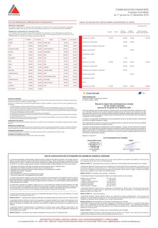 COMMUNICATION FINANCIERE
Comptes Consolidés
du 1er
janvier au 31 décembre 2016
VARIATION DU PÉRIMÈTRE
La société GLS Water, filiale à 50,98% de delta holding est créée en 2013 pour effectuer des études techniques et la réalisation de projets d’eau
potable. Cette société est consolidée par intégration globale.
Par ailleurs, en conformité avec les principes comptables précités, les règles et méthodes, ci-après, ont été, entre autres, appliqués lors de la
consolidation :
•	 Les filiales étrangères consolidées ont été valorisées au cours historique.
•	 Les titres de participation dans les sociétés non consolidées ainsi que les autres titres immobilisés figurent au bilan à leur coût d’acquisition.
•	 L’écart d’acquisition correspondant à la différence entre le coût d’acquisition des titres de la société SSM et l’évaluation des actifs et passifs de la
même société est présenté sous la rubrique « Ecart d’acquisition » et subi un amortissement sur 20 ans, déterminé selon l’horizon économique
durant lequel la filiale dégagera une forte rentabilité.
•	 Les opérations de crédit-bail sont retraitées comme des acquisitions d’immobilisations.
•	 Les impôts différés résultant de la neutralisation des différences temporaires introduites par les règles fiscales et des retraitements de consolidation
sont calculés société par société.
•	 L'annulation des provisions à caractère fiscal ne donne pas lieu à la constatation d'impôts différés si ces provisions sont utilisées conformément à
leur objet et sont donc définitivement exonérées d'impôts.
COMPARABILITE DES COMPTES
Les données de la société GLS water, entrée en périmètre le 1er semestre 2016, sont insignifiantes et ne justifient pas l’établissement des comptes
pro forma.
DEROGATIONS ET REGIME FISCAL
Les sociétés du groupe delta holding sont soumises au régime fiscal en vigueur dans leurs pays d’appartenance. De plus, ces sociétés ne bénéficient
d’aucune dérogation aux principes comptables, aux méthodes d’évaluation et aux règles d’établissement et de présentation des états de synthèse.
CHANGEMENTS DE METHODES
Les méthodes appliquées pour la consolidation des comptes sont permanentes et ne changent pas d’un exercice à l’autre.
ÉVENEMENTS POSTERIEURS A LA CLOTURE
Aucun événement significatif postérieur à la clôture des comptes n’est à signaler
TABLEAU DE VARIATION DES CAPITAUX PROPRES CONSOLIDÉS (PART DU GROUPE)
(En milliers DH)
Capital Primes
Réserves
consolidées
Résultat
de l'exercice
Total des capitaux
propres (part groupe)
Situation au 31-12-2014 876 000 526 814 154 464 1 557 278
Affectation du résultat 2014 154 464 -154 464
Distribution par l'entreprise consolidante -131 400
Résultat consolidé 2015 183 956
Augmentation capital
Autres -6 217
Situation au 31-12-2015 876 000 546 040 183 956 1 605 996
Affectation du résultat 2015 183 956 -183 956
Distribution par l'entreprise consolidante -105 120
Résultat consolidé 2016 198 769
Augmentation capital
Autres
Situation au 31-12-2016 876 000 625 229 198 769 1 699 998
Résumé du rapport des commissaires aux comptes
sur les comptes consolidés
Exercice du 1er janvier au 31 décembre 2016
Nous avons effectué l’audit des états financiers consolidés ci-joints de la société delta holding, comprenant le bilan
au 31 décembre 2016 ainsi que le compte de résultat et le tableau des flux de trésorerie pour l’exercice clos à cette
date et des notes contenant un résumé des principales méthodes comptables et d’autres notes explicatives. Ces états
financiers font ressortir un montant des capitaux propres consolidés de 1 849 123 687,09 MAD, dont un bénéfice net
consolidé de 231 250 792,84 MAD.
La direction est responsable de l’établissement et de la présentation sincère de ces états financiers, conformément
aux normes comptables nationales en vigueur.
Notre responsabilité est d’exprimer une opinion sur ces états financiers sur la base de notre audit. Nous avons effectué
notre audit selon les Normes de la Profession au Maroc.
A notre avis, les états financiers consolidés cités au premier paragraphe ci-dessus, donnent, dans tous leurs aspects
significatifs, une image fidèle de la situation financière de l’ensemble de delta holding constitué par les personnes et
entités comprises dans la consolidation au 31 décembre 2016 ainsi que de la performance financière et des flux de
trésorerie pour l’exercice clos à cette date, conformément aux normes et principes comptables décrits dans l’état des
informations complémentaires consolidé.
Skhirat, le 15 mars 2017
Kébir AL ECHEIKH EL ALAOUI
Associé
Adib BENBRAHIM
Associé
Horwath Maroc Audit IGREC
ETAT DES INFORMATIONS COMPLEMENTAIRES CONSOLIDE (ETICC)
PRINCIPES COMPTABLES
Les comptes consolidés au 31 décembre 2016 sont établis en conformité avec les règles et les pratiques comptables
applicables au Maroc, telles que prescrites par la méthodologie adoptée par le Conseil National de la Comptabilité.
PERIMETRE ET METHODES DE CONSOLIDATION
Au 31 décembre 2016, les sociétés incluses dans le périmètre de consolidation, en plus delta holding (société mère du
groupe), sont celles indiquées, ci-après, et ont toutes fait l’objet d’une intégration globale à l’exception de GLS,
AFRICBITUMES et CDE qui ont été intégrées proportionnellement :
INFRASTRUCTURES • METALLURGIE • EAU & ENVIRONNEMENT • PARACHIMIE
S A au capital de 876 MDH - RC : Rabat n° 30261 - Siège social : Complexe de skhirat, Angle Avenue Hassan II et route de la plage - Skhirat. Contact : dg@deltaholding.ma - Site Web www.deltaholding.ma
Les Commissaires Aux Comptes
Le Conseil d’Administration de delta holding, société anonyme au capital de 876 millions de dirhams, dont le siège social est
établi au Complexe de Skhirat - Angle Avenue Hassan II et Route de la Plage – Skhira, immatriculée au registre de commerce
de Rabat sous le n°30261, a décidé de convoquer les actionnaires en Assemblée Générale Ordinaire qui se tiendra le mardi
09 mai 2017 à 15 heures au siège social de la société, à l’adresse précitée, à l’effet de délibérer sur l’ordre du jour suivant. :
1. Approbation des rapports et des états de synthèse annuels de l’exercice clos le 31 décembre 2016 ;
2. Approbation des comptes consolidés de l’exercice clos le 31 décembre 2016 ;
3. Approbation des conventions visées par le rapport spécial des Commissaires aux Comptes ;
4. Affectation des résultats - Dividendes ;
5. Jetons de présence ;
6. Renouvellement du mandat des commissaires aux comptes ;
7. Pouvoirs à conférer pour l’accomplissement des formalités.
Le Conseil d’Administration rappelle que pour avoir droit de participer à cette Assemblée, les propriétaires d’actions au porteur
doivent faire application, au préalable, des dispositions de l’article 130 de la loi n°17-95. Les propriétaires d’actions nominatives
libérées des versements exigibles et inscrites au registre des actions nominatives ont le droit d’assister à cette Assemblée sur
simple justification de leur identité.
Les actionnaires réunissant les conditions exigées par la loi n°17-95 relatives aux sociétés anonymes disposent d’un délai
de 10 jours à compter de la publication du présent avis pour demander l’inscription de projet de résolutions à l’ordre du jour
de cette Assemblée. Leurs demandes doivent parvenir, au siège social, par lettre recommandée avec accusé de réception.
Les documents requis par la loi sont mis à la disposition des actionnaires au siège social de la société.
---------------------------------------------------------------------------------------------------------------------------------------------------------------------
Le projet des résolutions qui seront soumises à l’Assemblée Générale Ordinaire, tel qu’il est arrêté par le Conseil
d’Administration, se présente comme suit :
RESOLUTION N° 1 : Approbation des rapports et des états de synthèse annuels de l’exercice clos le 31 décembre 2016
L’Assemblée Générale Ordinaire, ayant pris connaissance du rapport de gestion du Conseil d’Administration et du
rapport général des Commissaires aux Comptes sur les comptes sociaux de l’exercice clos le 31 décembre 2016,
approuve les états de synthèse dudit exercice et les opérations traduites dans ces états ou résumées dans ces
rapports.
L’Assemblée Générale Ordinaire décide, en conséquence, de donner quitus, entier, définitif et sans réserve, aux
Administrateurs pour l’exécution de leur mandat au titre de l’exercice 2016. Elle donne également décharge aux
Commissaires aux Comptes.
RESOLUTION N° 2 : Approbation des comptes consolidés de l’exercice clos le 31 décembre 2016
L’Assemblée Générale Ordinaire approuve en tant que de besoin les comptes consolidés de l’exercice clos
le 31 décembre 2016, tels qu’ils lui ont été présentés.
RESOLUTION N° 3 : Approbation des conventions visées par le rapport spécial des Commissaires aux Comptes
L’Assemblée Générale Ordinaire, ayant pris connaissance du rapport spécial des Commissaires aux comptes sur les
conventions visées par l’article 56 de la loi n° 17-95 relative aux sociétés anonymes telle que modifiée et complétée
par la loi 78-12, approuve l’ensemble des opérations et conventions visées dans ce rapport et donne à cet égard
quitus entier, définitif et sans réserve aux Administrateurs.	
RESOLUTION N° 4 : Affectation des résultats - Dividendes
L’Assemblée Générale Ordinaire décide d’affecter les résultats comme suit (en dirhams) :
Bénéfice net de l’exercice : 181 136 515,08
- Réserve légale : 7 449 834,92
+ Report à nouveau antérieur : 173 673 032,41
= Résultat distribuable : 347 359 712,57
Dividende à distribuer : 105 120 000,00
Solde à reporter à nouveau : 242 239 712,57
L’Assemblée Générale Ordinaire fixe en conséquence le dividende à un dirham vingt (1,20 DH) pour chacune des
actions composant le capital social et y ayant droit du fait de leur date de jouissance. Ce dividende sera mis en
paiement à partir du 07 juillet 2017.
RESOLUTION N° 5 : Jetons de présence
L’Assemblée Générale Ordinaire décide d’allouer aux membres du Conseil d’Administration, à titre de jetons de
présence, la somme globale annuelle de six cent cinquante mille dirhams (650 000,00 DH). Les conditions et les
modalités de répartition seront décidées par le Conseil d’Administration.
RESOLUTION N° 6 :Renouvellement du mandat des commissaires aux comptes
L’Assemblée Générale Ordinaire renouvelle le mandat de Commissaire Aux Comptes, à la société Horwath Maroc
Audit – sarl - représentée par Monsieur Adib BENBRAHIM et à la société IGREC – sarl représenté par Monsieur
Kébir Al ECHEIKH EL ALAOUI pour une durée de trois années qui expirera lors de l’Assemblée Générale Ordinaire
statuant sur l’exercice 2019.
RESOLUTION N° 7 : Pouvoirs à conférer pour l’accomplissement des formalités
L’Assemblée Générale Ordinaire confère tous pouvoirs au porteur d’un original, d’une copie ou d’un extrait du
présent procès-verbal pour accomplir les formalités prescrites par la loi.
AVIS DE CONVOCATION DES ACTIONNAIRES EN ASSEMBLEE GENERALE ORDINAIRE
Société % d'intérêt % de contrôle Société % d'intérêt % de contrôle
FONEX 100,00% 100,00% OMCE Nord 45,00% 45,00%
AIC 100,00% 100,00% OXAIR 99,98% 99,98%
AIC METALLURGIE 100,00% 100,00% SOGETRAMA GLS 100,00% 100,00%
BITUMA 92,50% 92,50% SOTRAMEG 80,46% 80,46%
EGEC 100,00% 100,00% SIAS 100,00% 100,00%
GALVACIER 85,00% 85,00% DHS 100,00% 100,00%
GCR 98,13% 98,13% GLS 23,82% 46,71%
GENA 100,00% 100,00% DHE 51,00% 51,00%
IHM 76,00% 76,00% ISOSIGN 27,29% 53,50%
ISOFORM 99,98% 99,98% AFRICBITUMES 25,00% 25,00%
LIGNE BLANCHE 100,00% 100,00% SSM 51,00% 51,00%
LCT 100,00% 100,00% SOGETRAMA EXPORT 100,00% 100,00%
CHROMA COLOR 100,00% 100,00% BTP RAMA 100,00% 100,00%
OMCE 45,00% 45,00% OMCE ATLANTIC 45,00% 45,00%
ETHANOL 84,09% 88,00% CDE 33,33% 33,33%
GLS WATER 62,67% 73,88%
delta holding S.A.
Complexe de Skhirat, Angle Avenue Hassan II
et route de la plage - Skhirat.
 