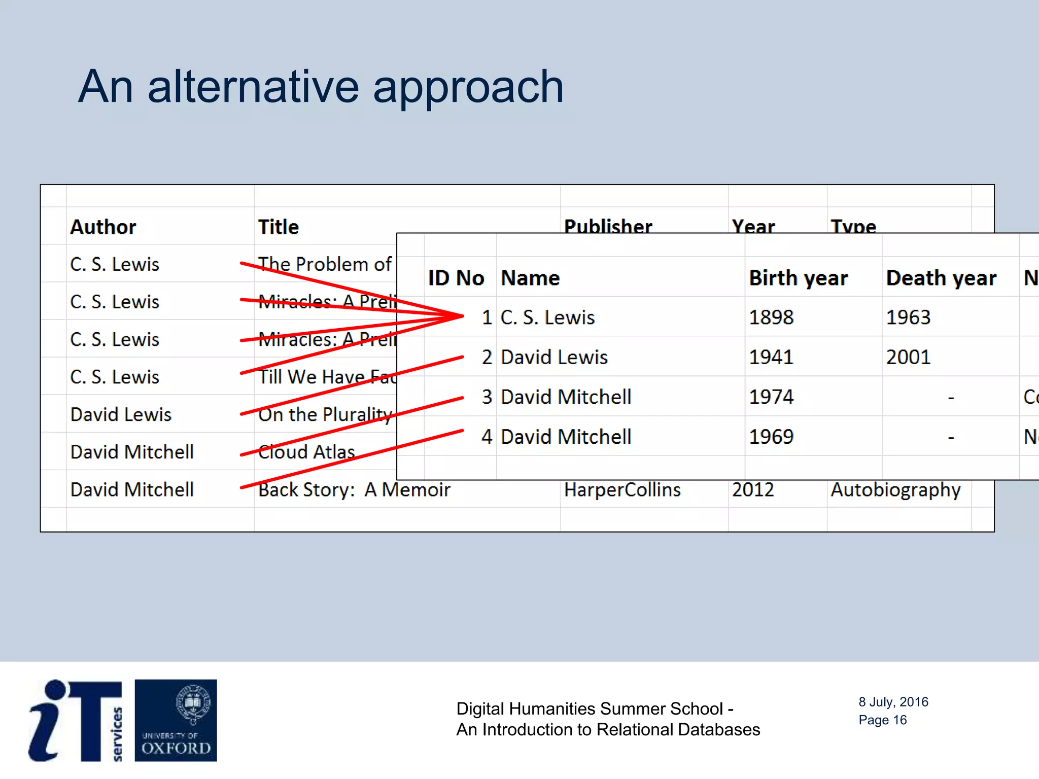Introduction to Relational Databases | PPTX