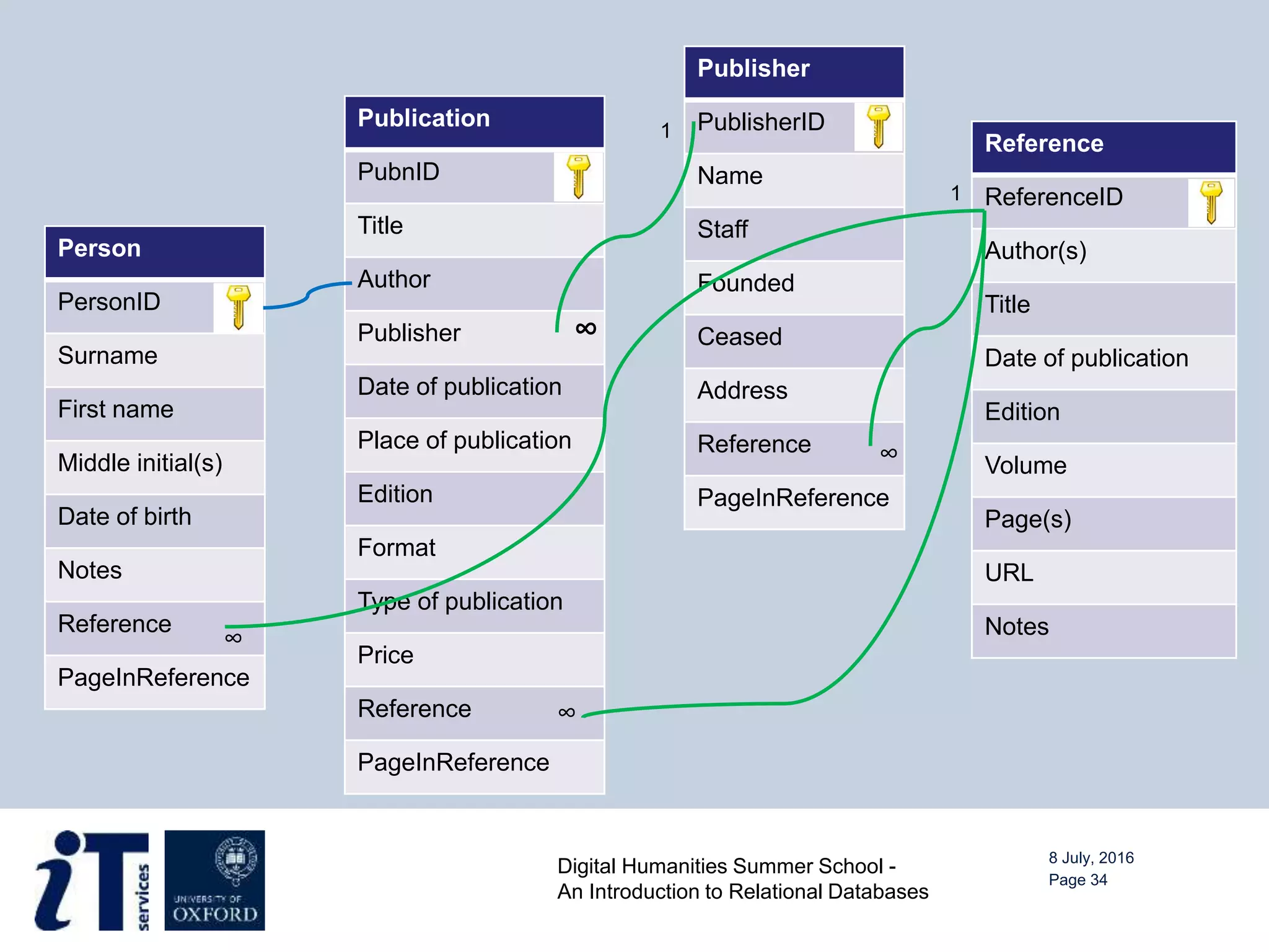 Introduction to Relational Databases | PPTX