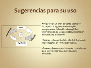 •Requiere de un gran esfuerzo cognitivo:
incorpora las siguientes estrategias:
comprensión, definición, visión global,
interconexión de los conceptos, integración
conceptual y evaluación.
•Promueve la creatividad en la distribución de
los conceptos en forma significativa.
•Favorece la comunicación entre compañeros
para incrementar la comprensión del
concepto.
 
