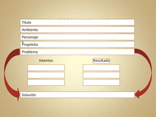 Titulo
Problema
Personaje
s
Ambiente
Propósito
Resultado
s
Intentos
Solución
 