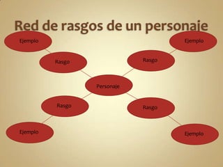 Personaje
Ejemplo
Rasgo
Ejemplo
RasgoRasgo
Rasgo
Ejemplo
Ejemplo
 