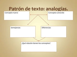 Concepto nuevo
Semejanzas
Concepto conocido
¿Qué relación tienen los conceptos?
Diferencias
 